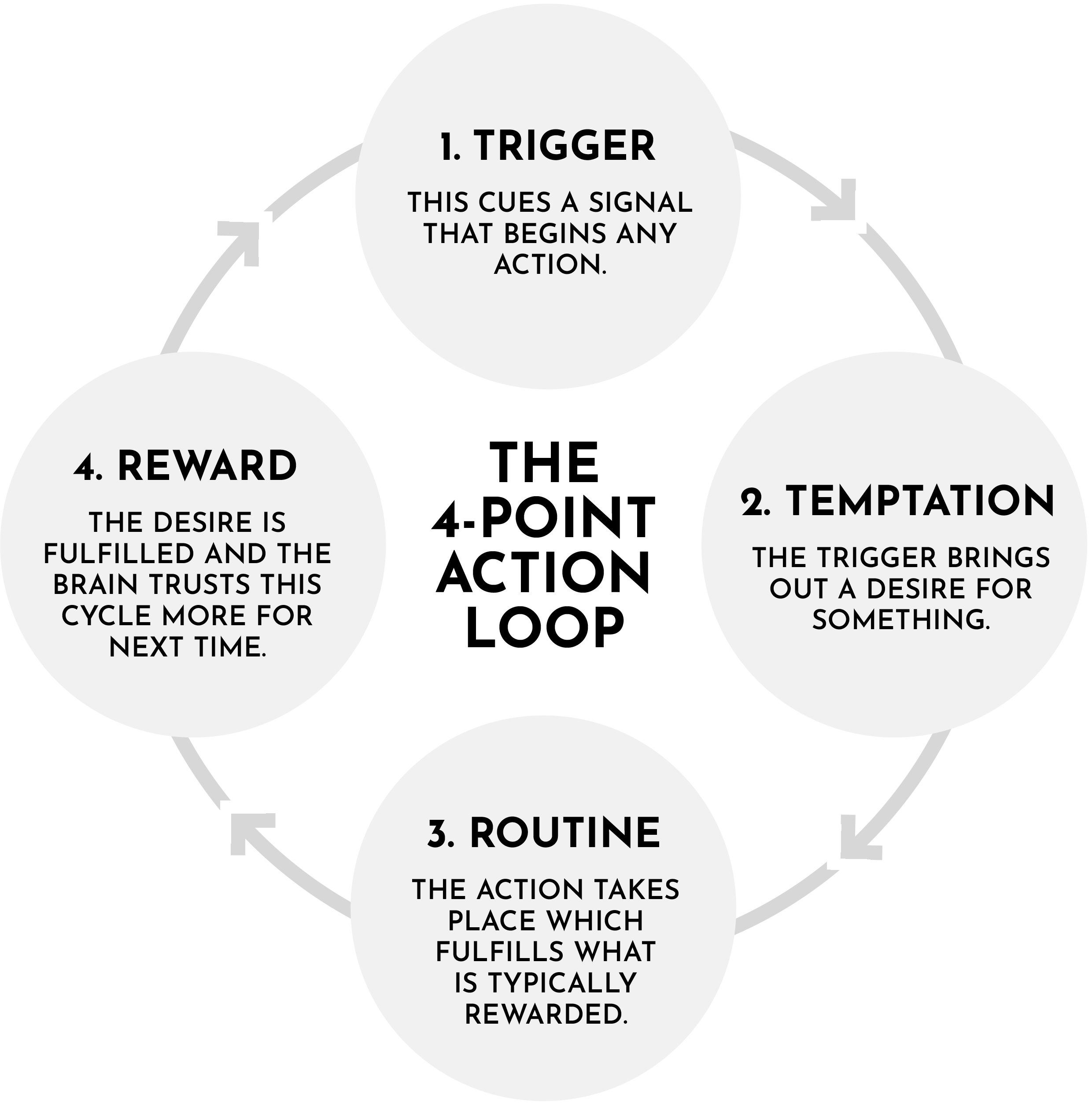 Rick-Walker-4 The 4 Step Action Loop